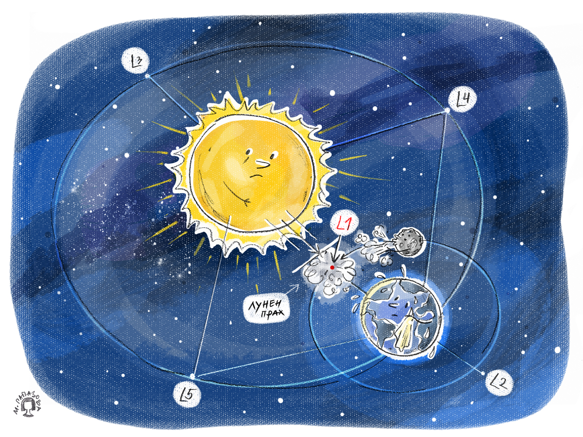 Петте точки на Лагранж за системата Земя-Слънце са специални позиции, в които даден обект ще остане стабилен, без да се налага да изразходва гориво.  Илюстрация: Миглена Папазова